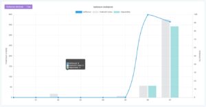 Dent21 - Analytické nástroje a grafy